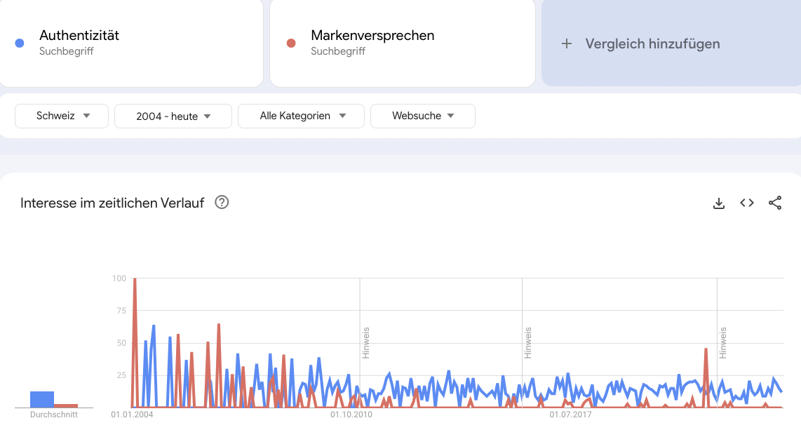 Wie die Grafik zeigt, hat das Suchwort «Markenversprechen» in den letzten 20 Jahren laufend an Relevanz verloren. Das heisst: Viel wichtiger als die Formulierung hochgesteckter Ziele sind heute die Taten, die ihnen folgen.